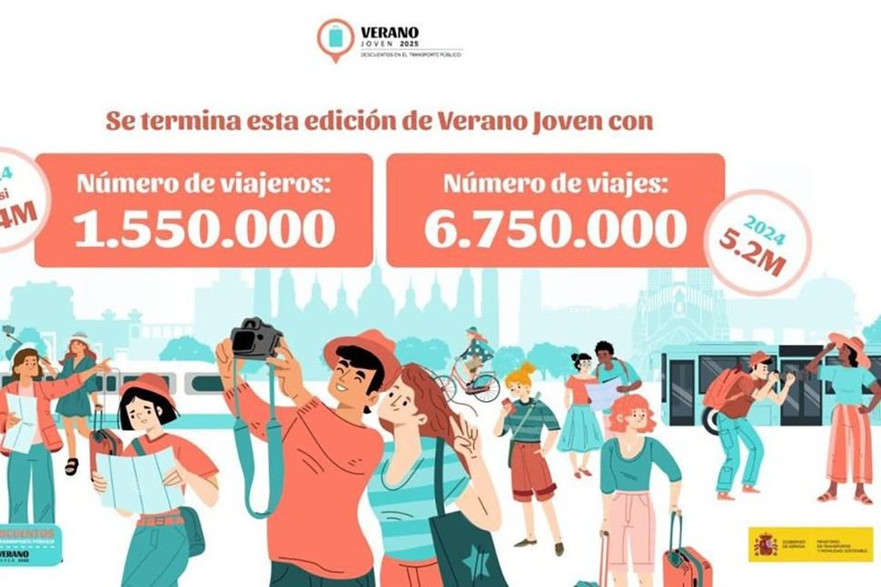 Récord de usuarios en el programa Verano Joven con descuentos de hasta el 90%