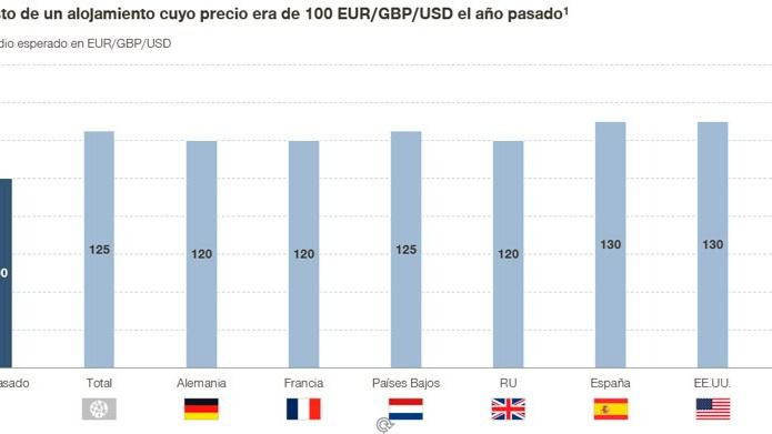 ¿Cómo cambiarán los hábitos de los viajeros ante la subida de precios?