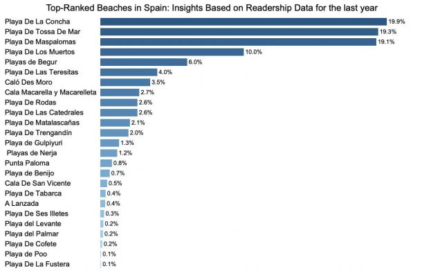 Las playas españolas más populares