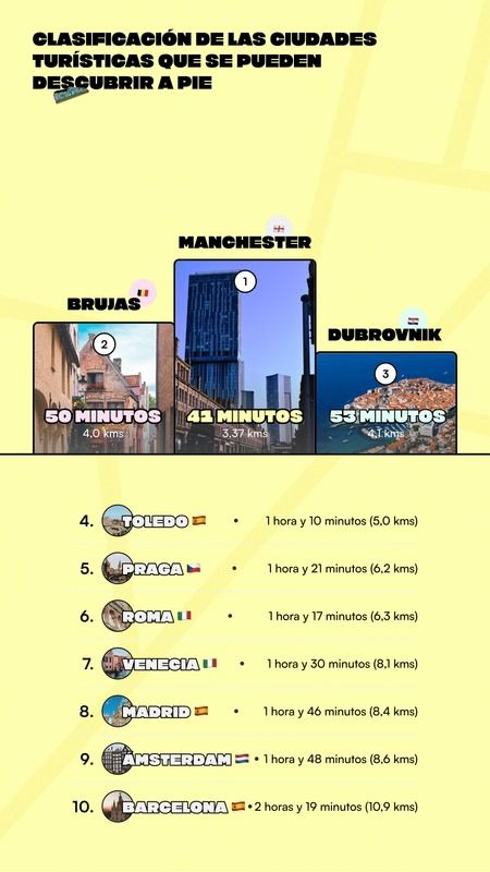 Toledo, Madrid y Barcelona entre las mejores ciudades de Europa para descubrir andando