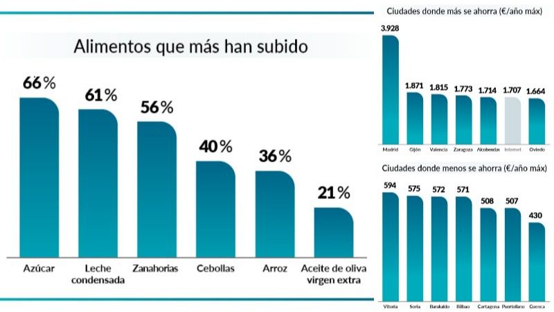 ¿Quieres saber cuáles son los supermercados más baratos de 2023?