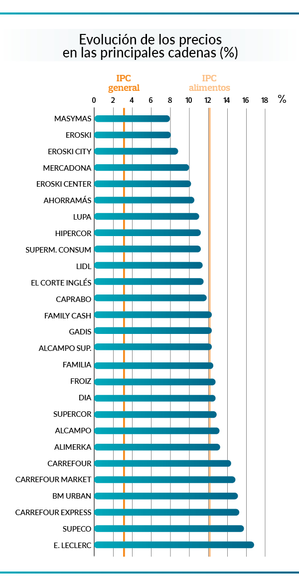 ¿Quieres saber cuáles son los supermercados más baratos de 2023?