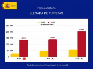 Turismo internacional: De la recuperación del mercado asiático al 'boom' de Estados Unidos