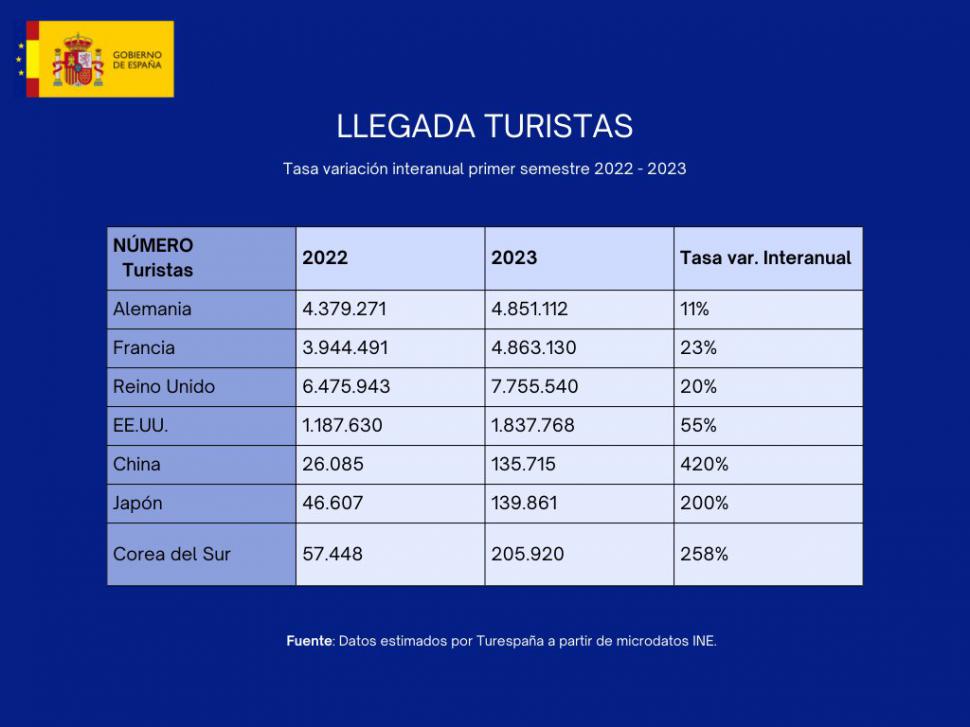 Turismo internacional: De la recuperación del mercado asiático al 'boom' de Estados Unidos