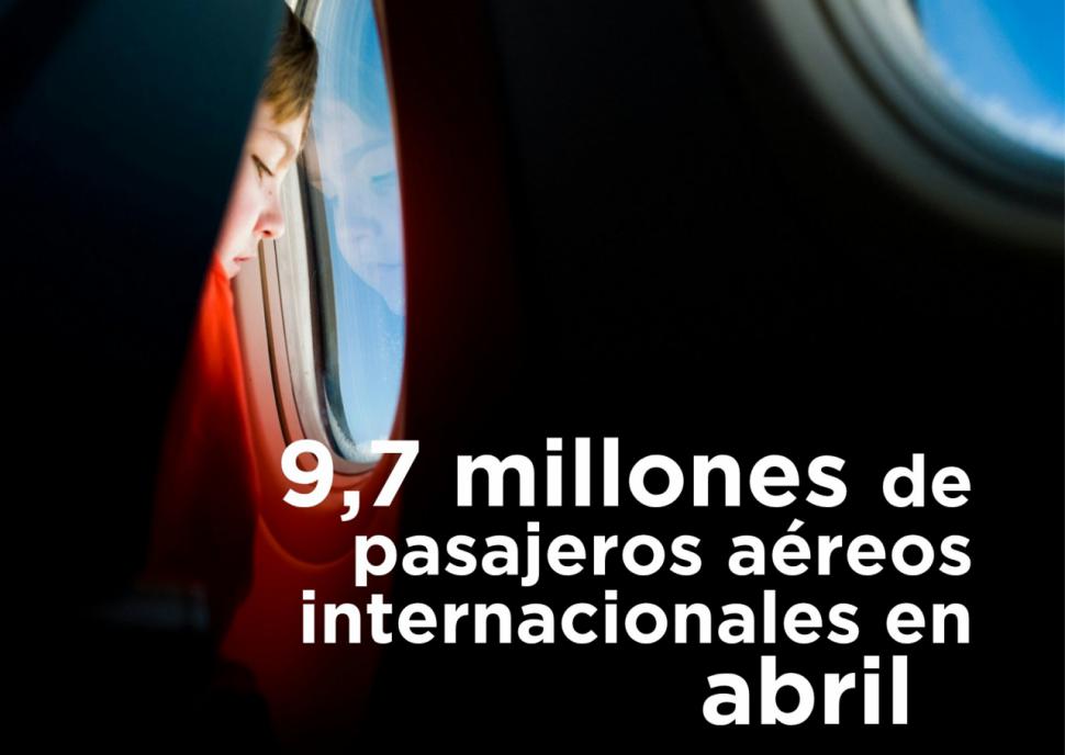 Crecen un 9,5% los pasajeros aéreos internacionales en abril, alcanzando 9,7 millones